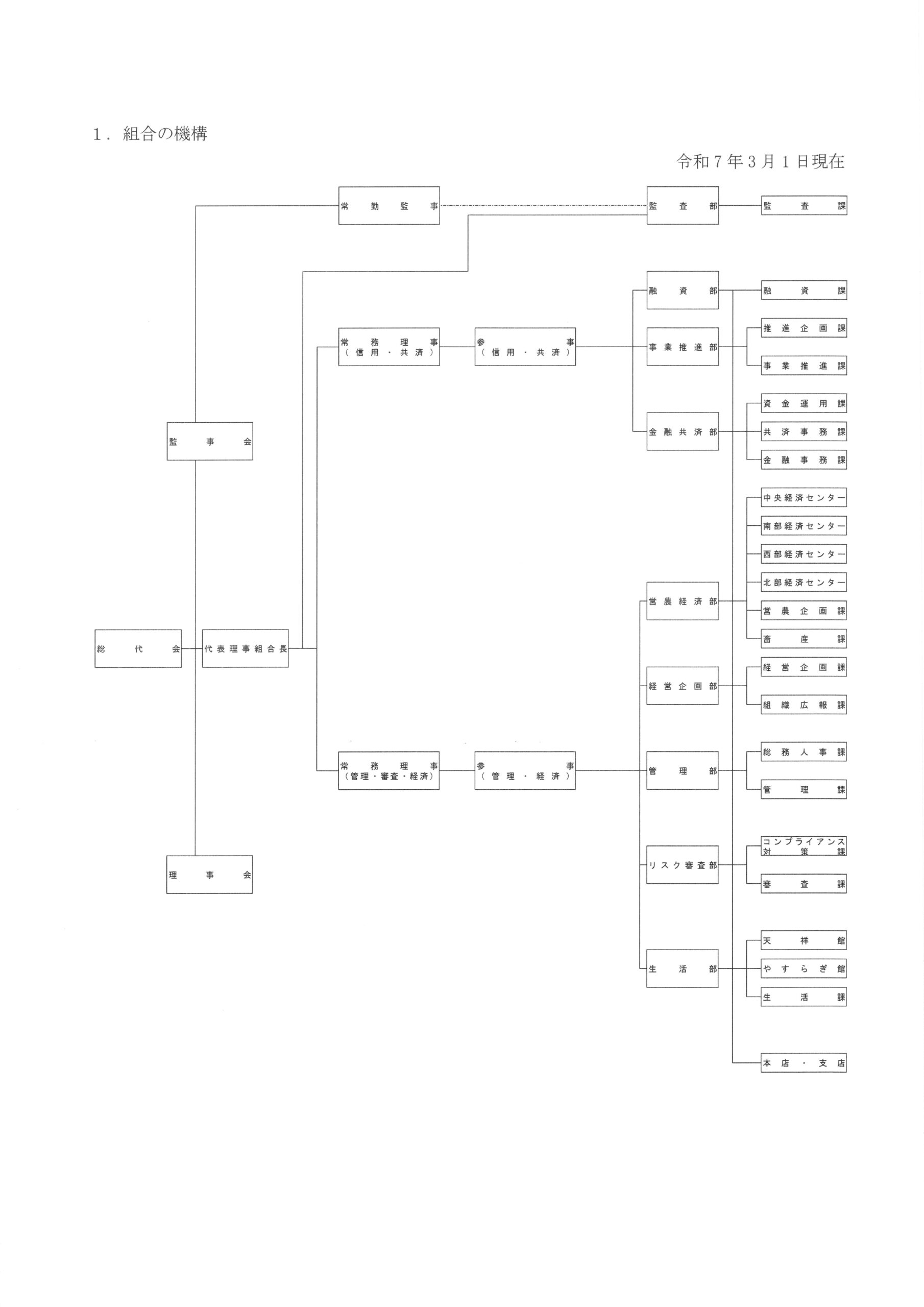 JA鹿児島みらい組織・機構図